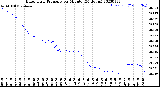 Milwaukee Weather Barometric Pressure<br>per Minute<br>(24 Hours)