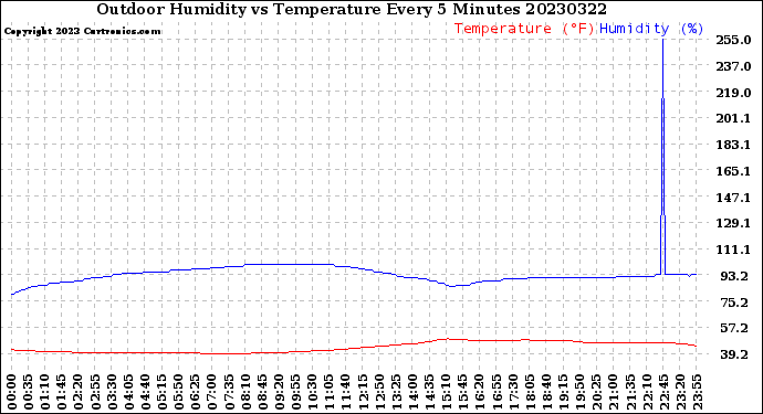 Milwaukee Weather Outdoor Humidity<br>vs Temperature<br>Every 5 Minutes