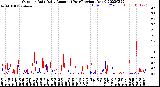 Milwaukee Weather Outdoor Rain<br>Daily Amount<br>(Past/Previous Year)