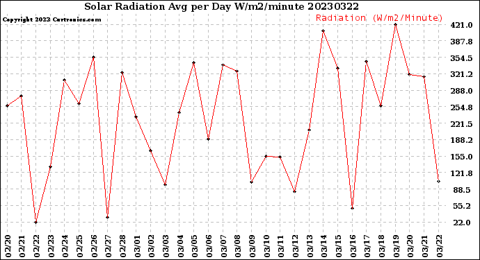 Milwaukee Weather Solar Radiation<br>Avg per Day W/m2/minute