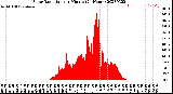 Milwaukee Weather Solar Radiation<br>per Minute<br>(24 Hours)