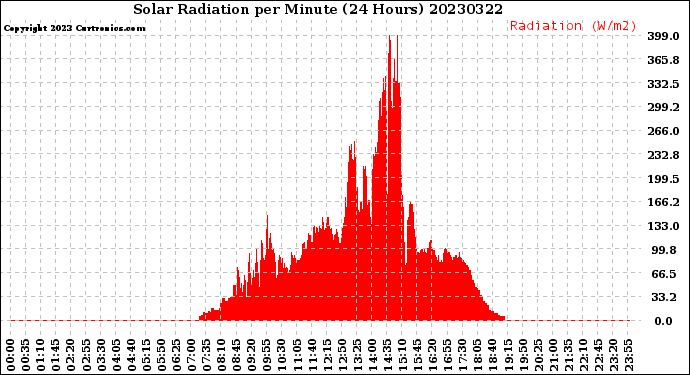 Milwaukee Weather Solar Radiation<br>per Minute<br>(24 Hours)