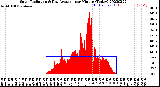 Milwaukee Weather Solar Radiation<br>& Day Average<br>per Minute<br>(Today)