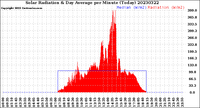 Milwaukee Weather Solar Radiation<br>& Day Average<br>per Minute<br>(Today)