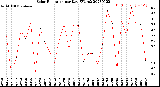 Milwaukee Weather Solar Radiation<br>per Day KW/m2