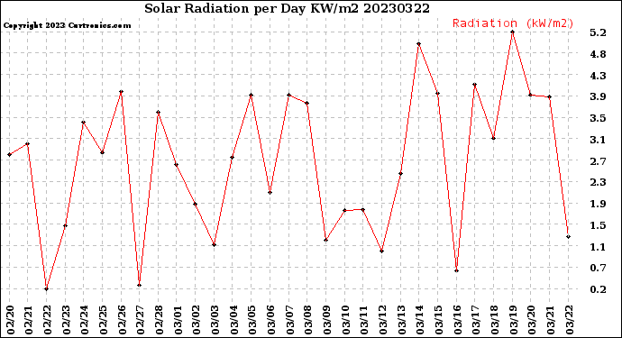 Milwaukee Weather Solar Radiation<br>per Day KW/m2