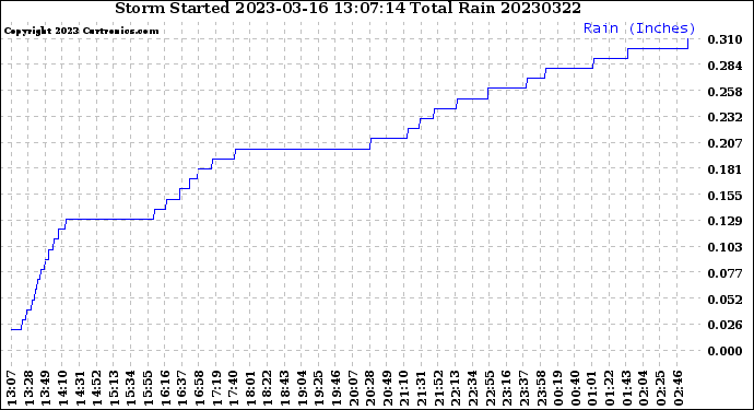 Milwaukee Weather Storm<br>Started 2023-03-16 13:07:14<br>Total Rain