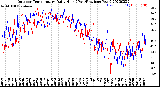 Milwaukee Weather Outdoor Temperature<br>Daily High<br>(Past/Previous Year)