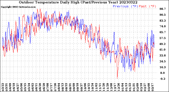 Milwaukee Weather Outdoor Temperature<br>Daily High<br>(Past/Previous Year)