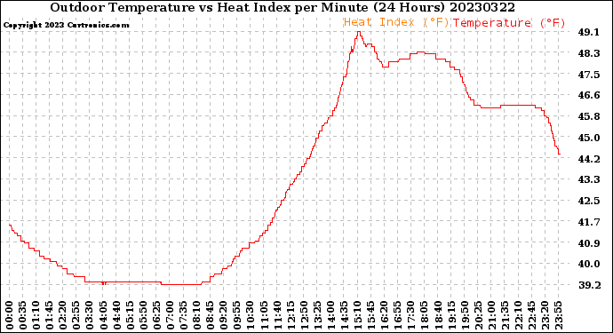 Milwaukee Weather Outdoor Temperature<br>vs Heat Index<br>per Minute<br>(24 Hours)