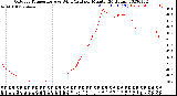 Milwaukee Weather Outdoor Temperature<br>vs Wind Chill<br>per Minute<br>(24 Hours)