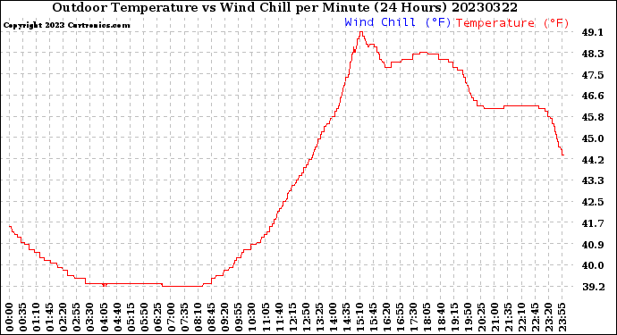 Milwaukee Weather Outdoor Temperature<br>vs Wind Chill<br>per Minute<br>(24 Hours)