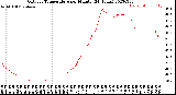 Milwaukee Weather Outdoor Temperature<br>per Minute<br>(24 Hours)