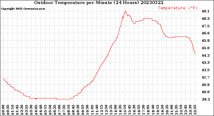 Milwaukee Weather Outdoor Temperature<br>per Minute<br>(24 Hours)