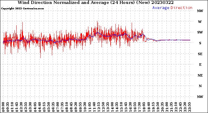 Milwaukee Weather Wind Direction<br>Normalized and Average<br>(24 Hours) (New)