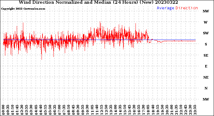 Milwaukee Weather Wind Direction<br>Normalized and Median<br>(24 Hours) (New)