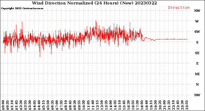 Milwaukee Weather Wind Direction<br>Normalized<br>(24 Hours) (New)