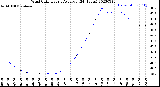 Milwaukee Weather Wind Chill<br>Hourly Average<br>(24 Hours)