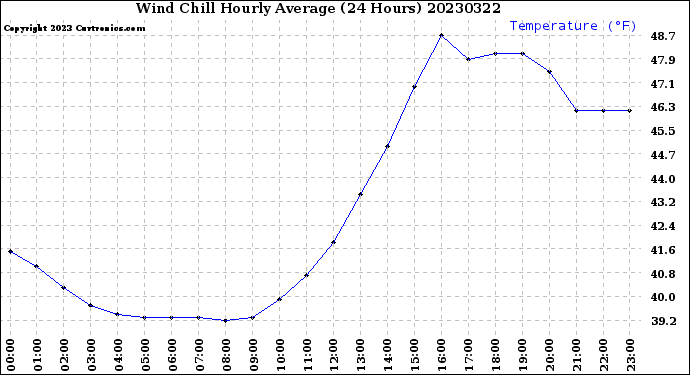 Milwaukee Weather Wind Chill<br>Hourly Average<br>(24 Hours)