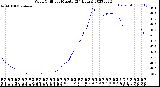 Milwaukee Weather Wind Chill<br>per Minute<br>(24 Hours)