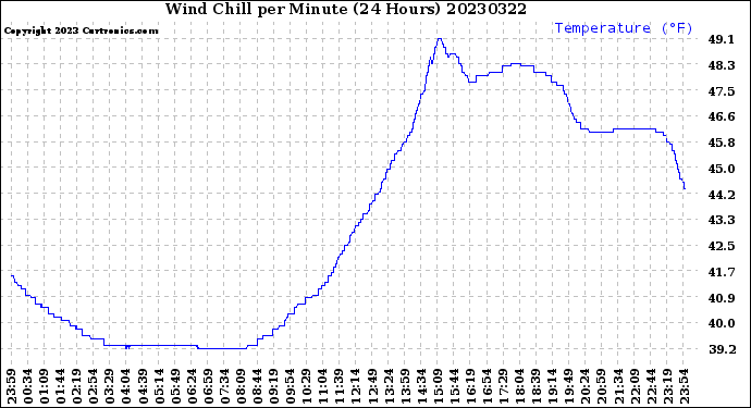 Milwaukee Weather Wind Chill<br>per Minute<br>(24 Hours)