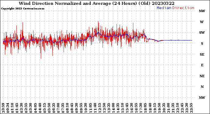 Milwaukee Weather Wind Direction<br>Normalized and Average<br>(24 Hours) (Old)