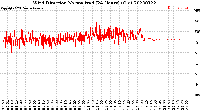 Milwaukee Weather Wind Direction<br>Normalized<br>(24 Hours) (Old)