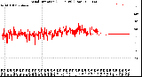 Milwaukee Weather Wind Direction<br>(24 Hours) (Raw)