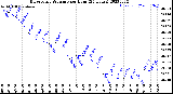 Milwaukee Weather Barometric Pressure<br>per Hour<br>(24 Hours)