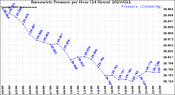 Milwaukee Weather Barometric Pressure<br>per Hour<br>(24 Hours)