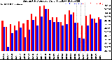 Milwaukee Weather Barometric Pressure<br>Daily High/Low