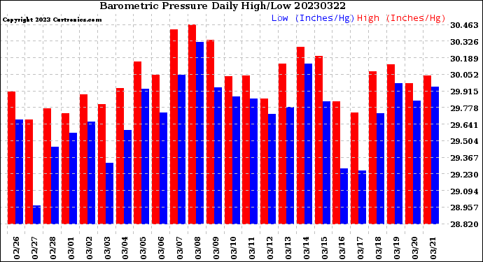 Milwaukee Weather Barometric Pressure<br>Daily High/Low