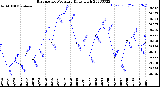 Milwaukee Weather Barometric Pressure<br>Daily High