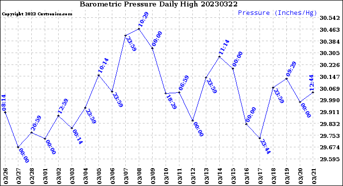 Milwaukee Weather Barometric Pressure<br>Daily High