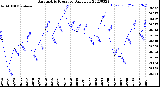 Milwaukee Weather Barometric Pressure<br>Daily Low