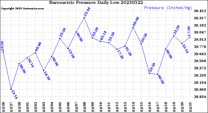 Milwaukee Weather Barometric Pressure<br>Daily Low