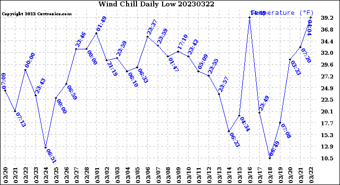 Milwaukee Weather Wind Chill<br>Daily Low