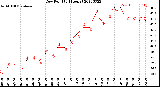 Milwaukee Weather Dew Point<br>(24 Hours)