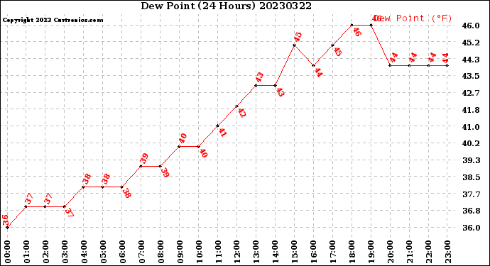 Milwaukee Weather Dew Point<br>(24 Hours)