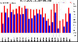 Milwaukee Weather Dew Point<br>Daily High/Low