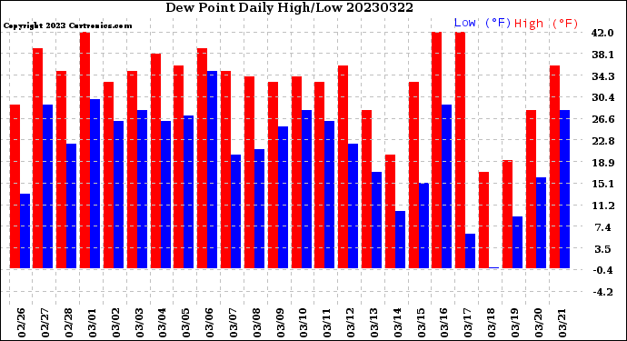 Milwaukee Weather Dew Point<br>Daily High/Low