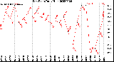 Milwaukee Weather Dew Point<br>Daily High