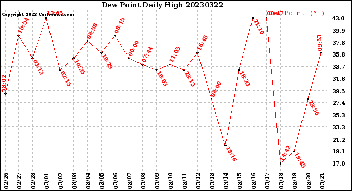 Milwaukee Weather Dew Point<br>Daily High