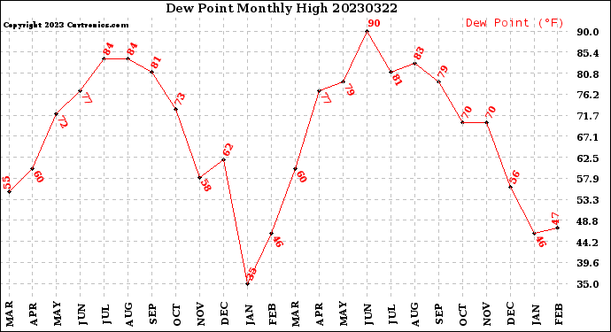 Milwaukee Weather Dew Point<br>Monthly High