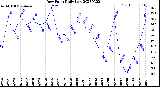 Milwaukee Weather Dew Point<br>Daily Low