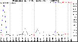 Milwaukee Weather Evapotranspiration<br>vs Rain per Day<br>(Inches)