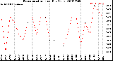 Milwaukee Weather Evapotranspiration<br>per Day (Inches)