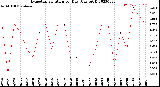 Milwaukee Weather Evapotranspiration<br>per Day (Ozs sq/ft)