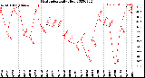 Milwaukee Weather Heat Index<br>Daily High