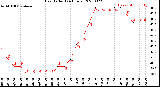 Milwaukee Weather Heat Index<br>(24 Hours)